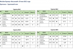Московский Университет Бильярда. Обучение бильярду. Тренер по бильярду. Турниры по бильярду МосБилТурнир_290521_Протокол_группа